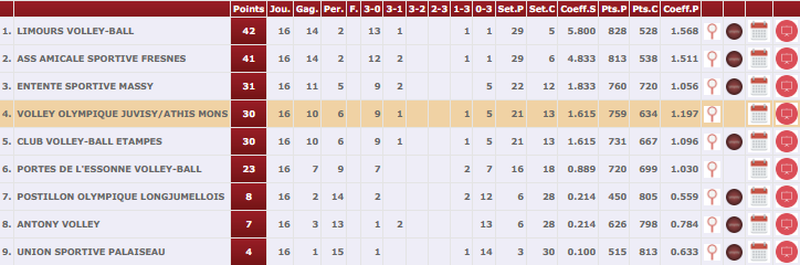 Classement M18 masculin VOJAM au championnat départemental 6x6 FFVB en 2022-2023