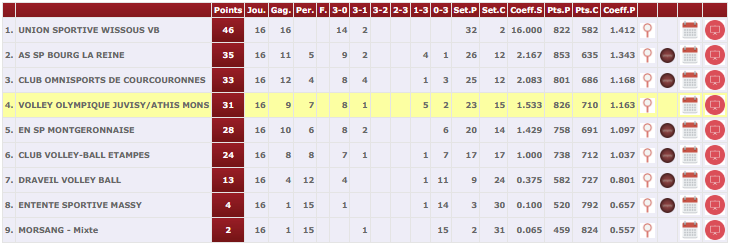 Classement M15 masculin VOJAM au championnat départemental 4x4 FFVB en 2022-2023