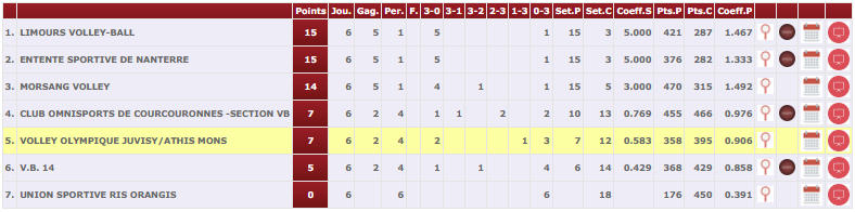 Classement M18 féminine VOJAM au championnat départemental 4x4 FFVB en 2022-2023